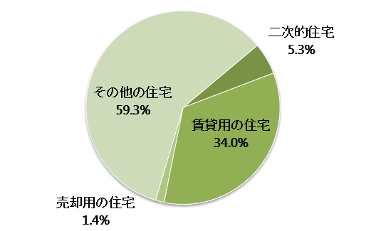 高知県の空き家の種別内訳