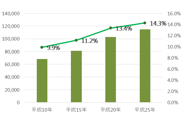 熊本県の空き家数と空き家率の推移
