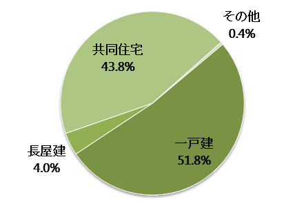 熊本県の空き家の構造内訳