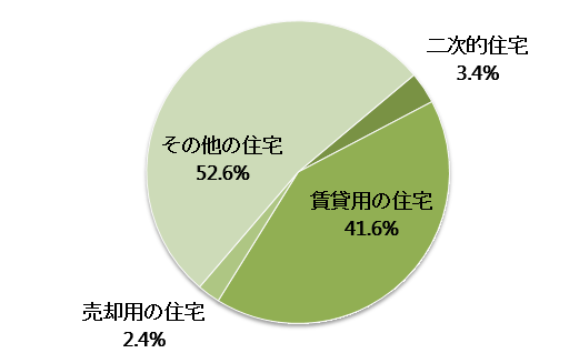 熊本県の空き家の種別内訳
