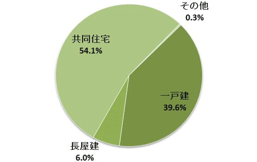 京都府の空き家の構造内訳