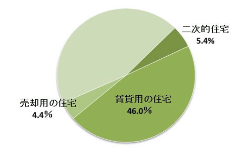 京都府の空き家の種別内訳
