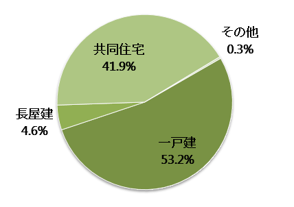 三重県の空き家の構造内訳