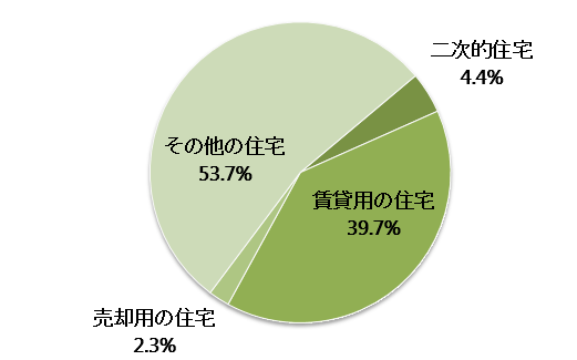 三重県の空き家の種別内訳