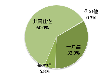 宮城県の空き家の構造内訳