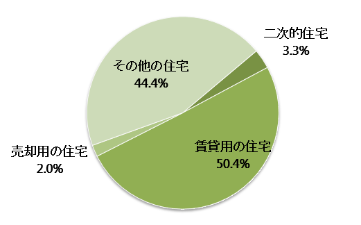 宮城県の空き家の種別内訳