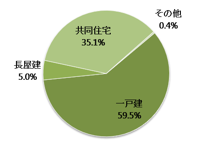 宮崎県の空き家の構造内訳