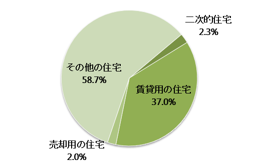 宮崎県の空き家の種別内訳