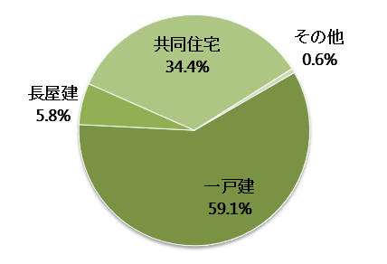 長野県の空き家の構造内訳