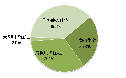 長野県の空き家の種別内訳