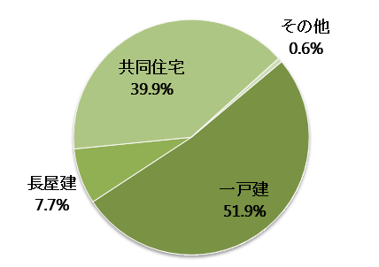 長崎県の空き家の構造内訳