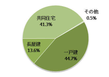 奈良県の空き家の構造内訳