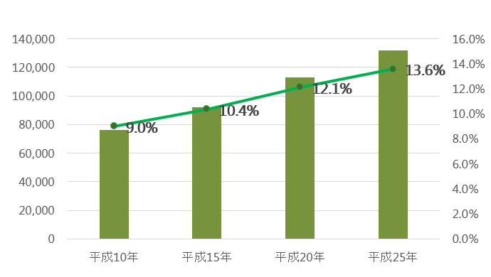 新潟県の空き家数と空き家率の推移
