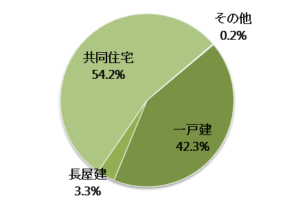 新潟県の空き家の構造内訳