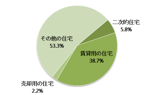 新潟県の空き家の種別内訳