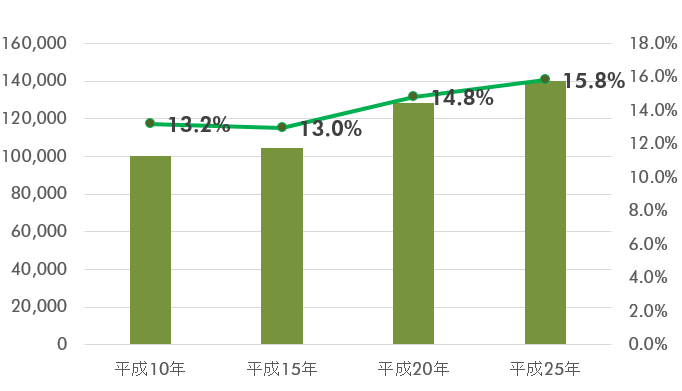 岡山県の空き家数と空き家率の推移