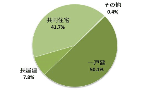 岡山県の空き家の構造内訳