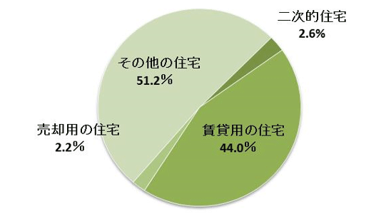 岡山県の空き家の種別内訳