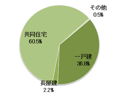 沖縄県の空き家の構造内訳