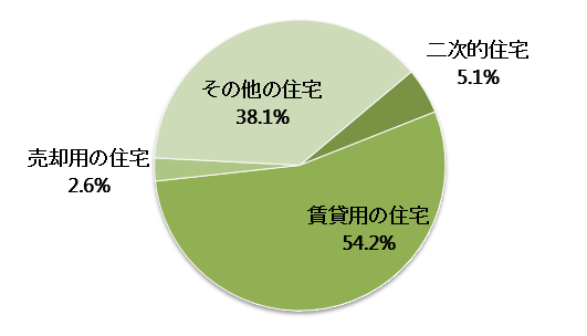 沖縄県の空き家の種別内訳