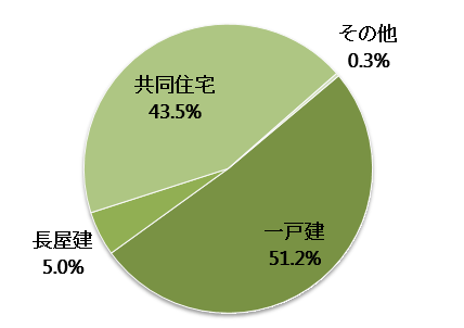 大分県の空き家の構造内訳