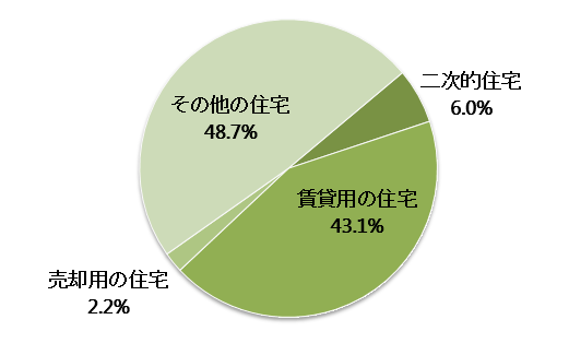 大分県の空き家の種別内訳