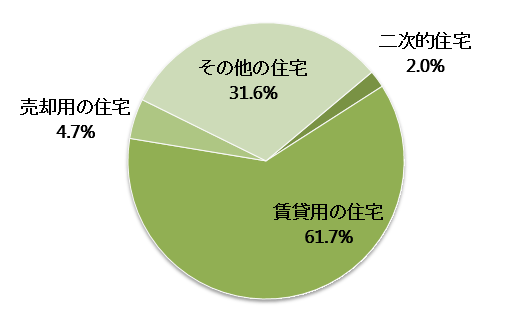 大阪府の空き家の種別内訳