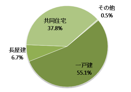 佐賀県の空き家の構造内訳