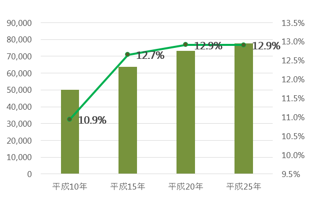 滋賀県の空き家数と空き家率の推移