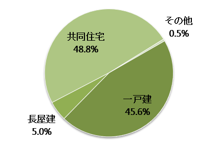滋賀県の空き家の構造内訳