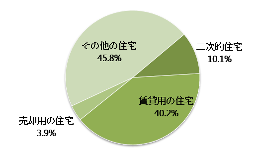 滋賀県の空き家の種別内訳