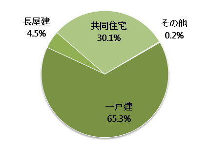 島根県の空き家の構造内訳