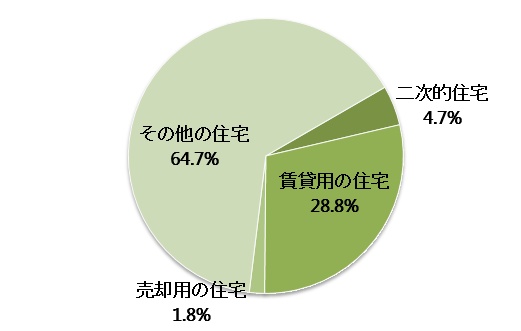 島根県の空き家の種別内訳