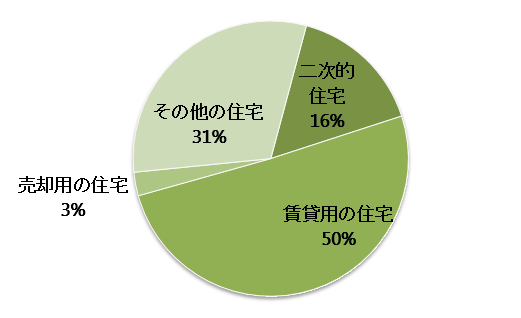 静岡県の空き家の種別内訳