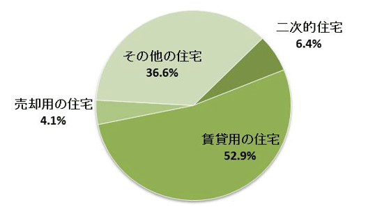 千葉県の空き家の種別内訳