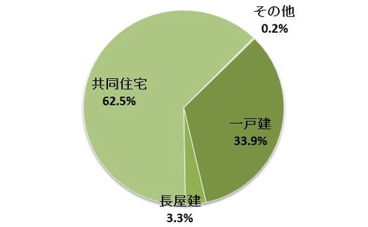 千葉県の空き家の構造内訳