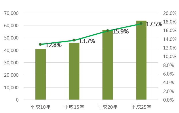 徳島県の空き家数と空き家率の推移