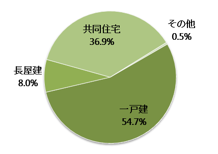 徳島県の空き家の構造内訳