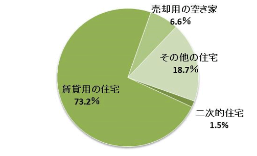 東京都の空き家の種別内訳