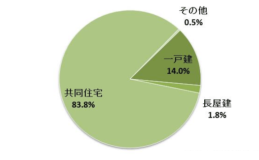 東京都の空き家の構造内訳