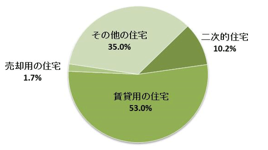 栃木県の空き家の種別内訳