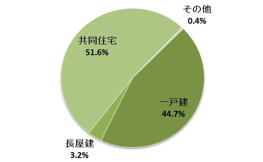 栃木県の空き家の構造内訳