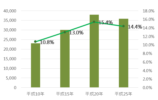 鳥取県の空き家数と空き家率の推移