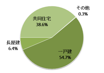 鳥取県の空き家の構造内訳