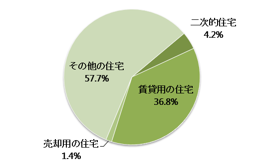 鳥取県の空き家の種別内訳