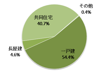 富山県の空き家の構造内訳