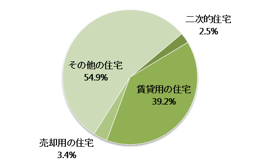 富山県の空き家の種別内訳