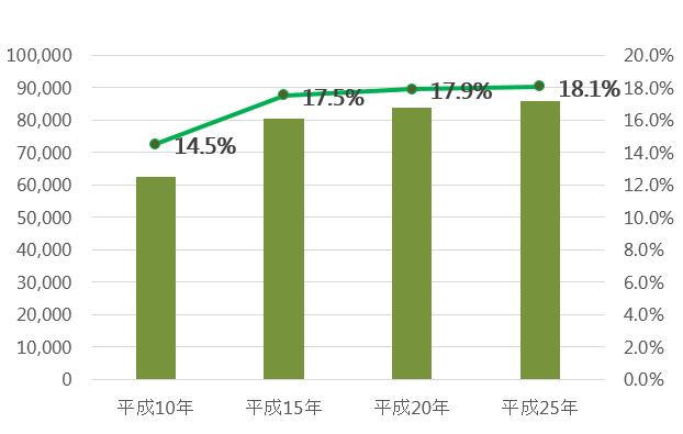 和歌山県の空き家数と空き家率の推移