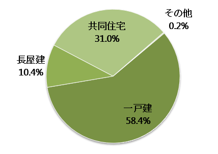 和歌山県の空き家の構造内訳