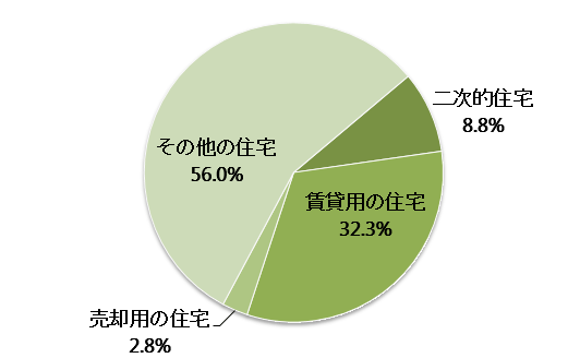 和歌山県の空き家の種別内訳